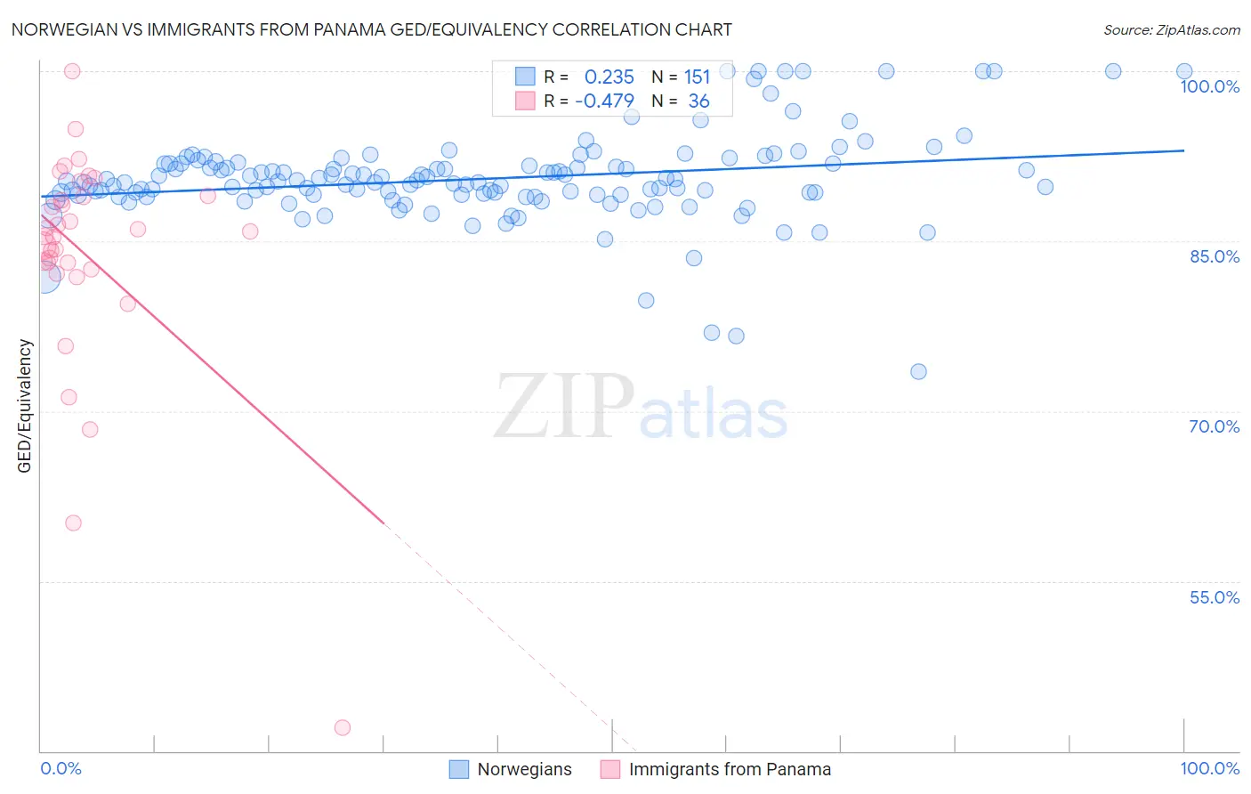 Norwegian vs Immigrants from Panama GED/Equivalency