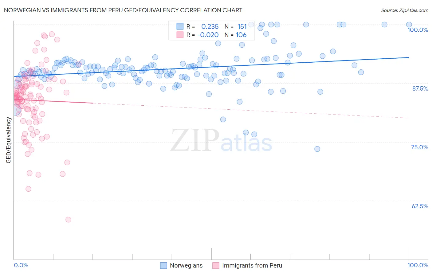 Norwegian vs Immigrants from Peru GED/Equivalency