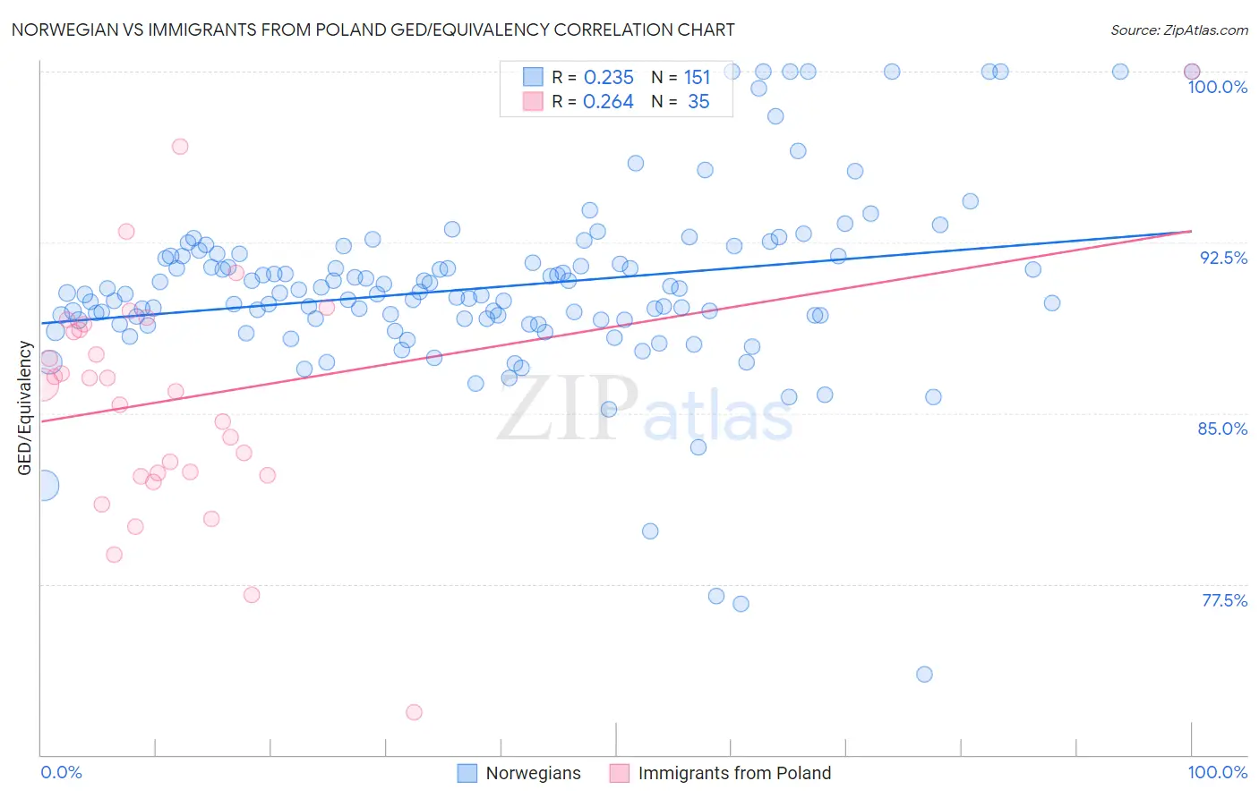 Norwegian vs Immigrants from Poland GED/Equivalency