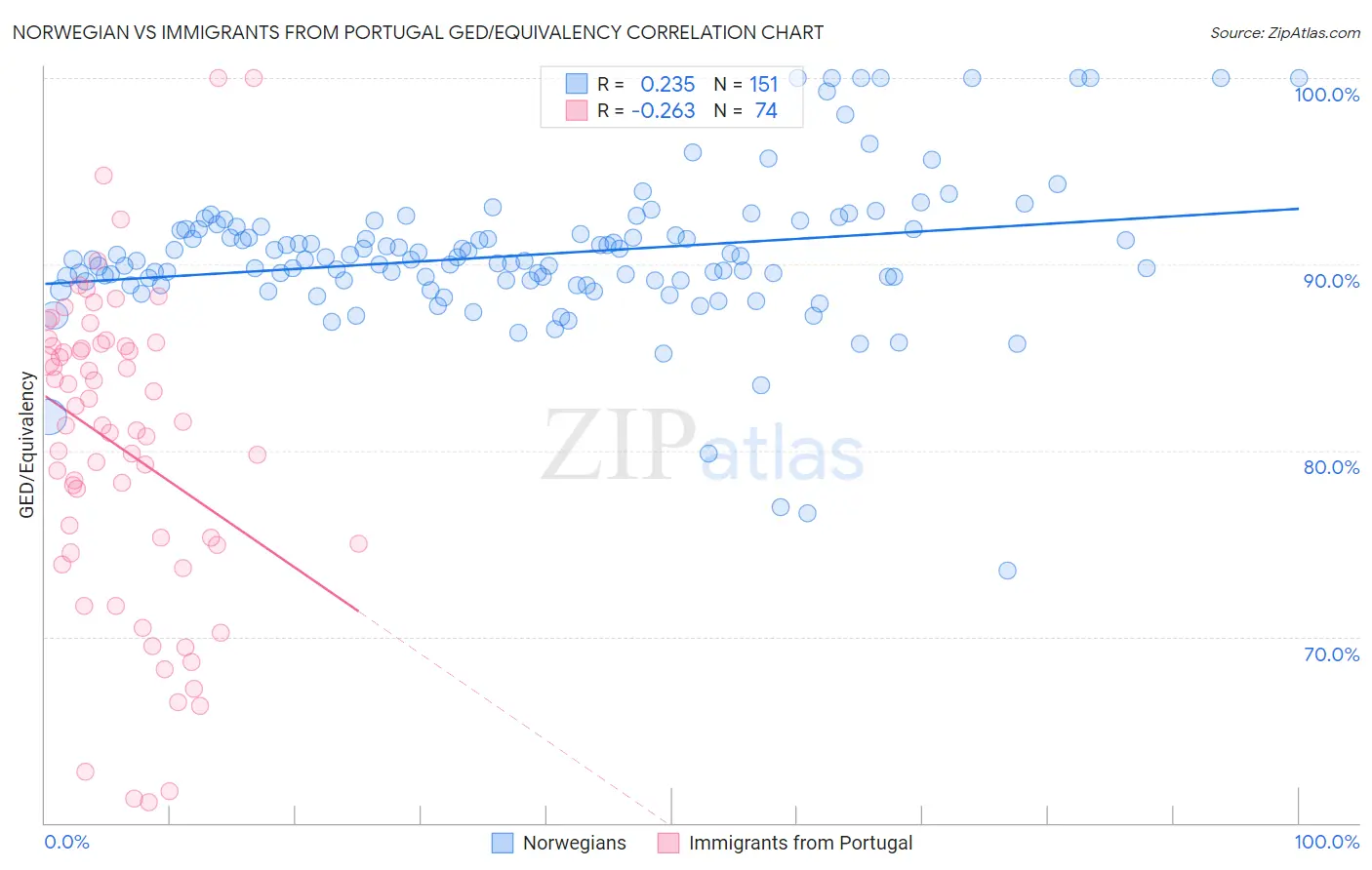 Norwegian vs Immigrants from Portugal GED/Equivalency