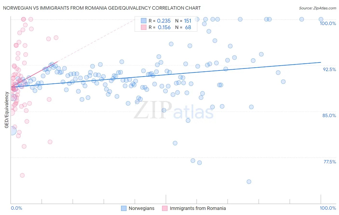 Norwegian vs Immigrants from Romania GED/Equivalency