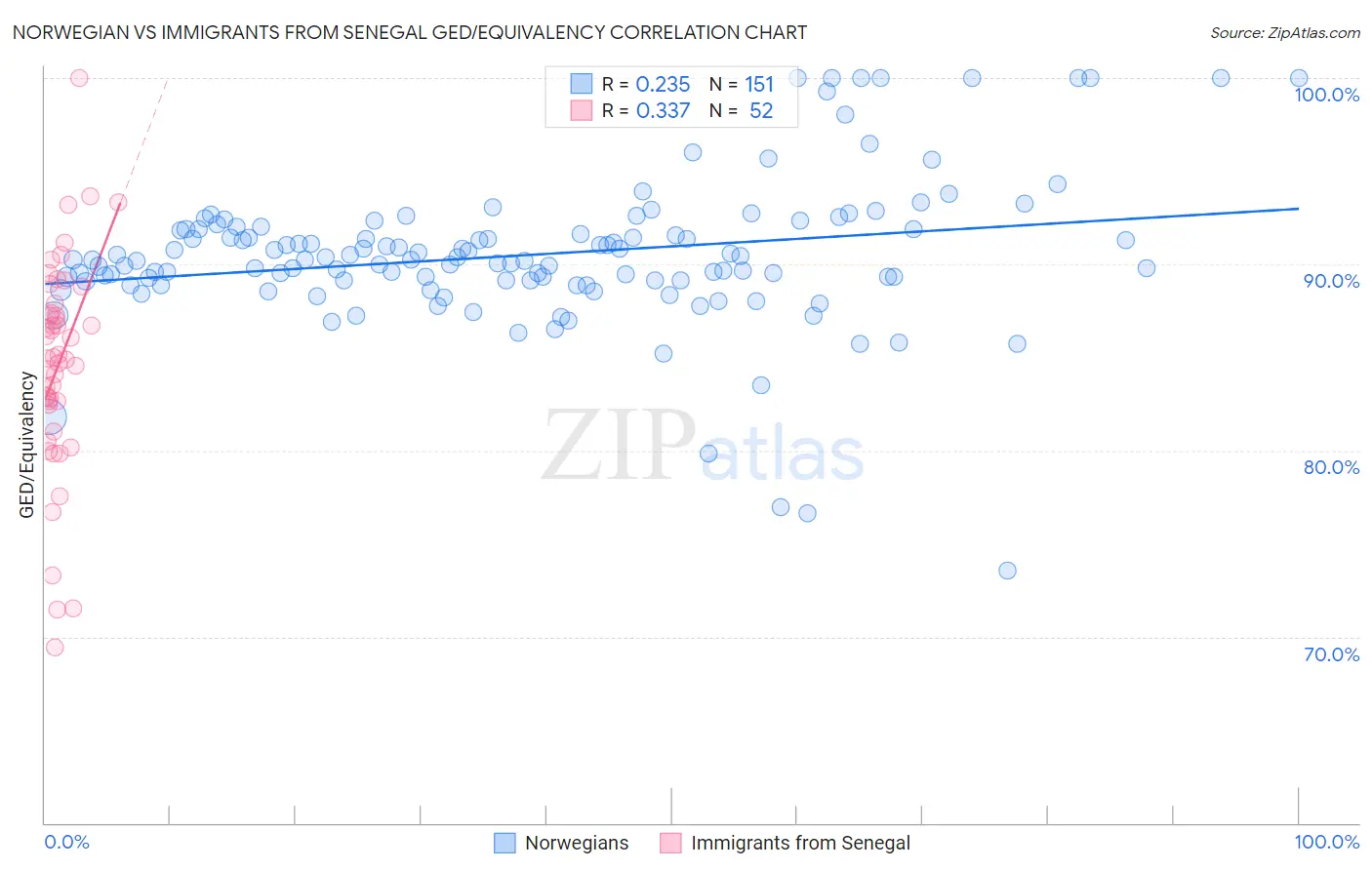 Norwegian vs Immigrants from Senegal GED/Equivalency