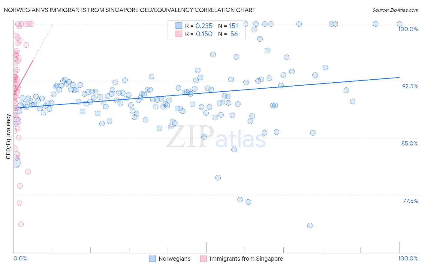 Norwegian vs Immigrants from Singapore GED/Equivalency