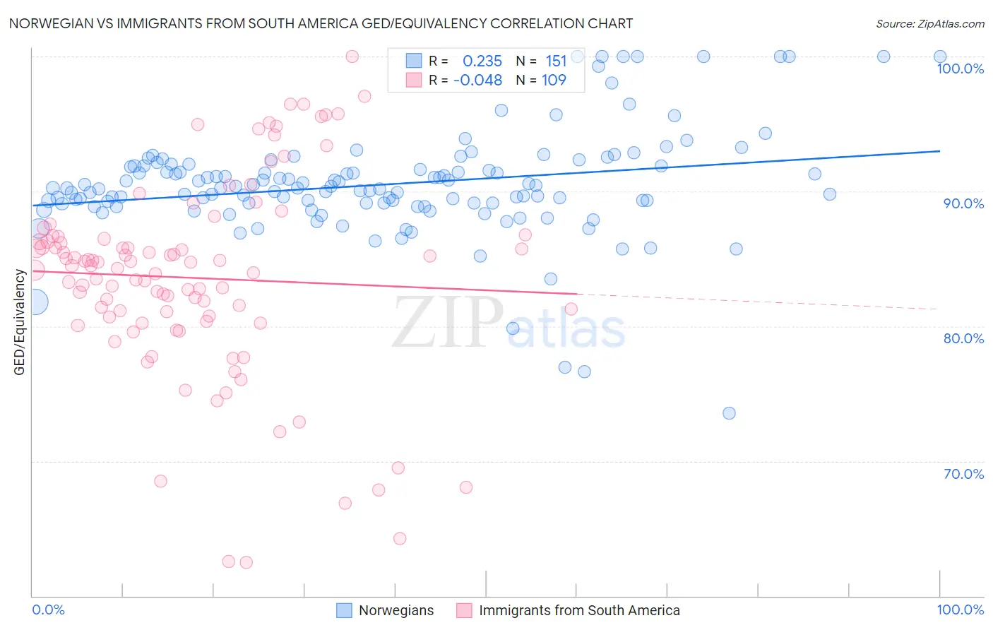 Norwegian vs Immigrants from South America GED/Equivalency