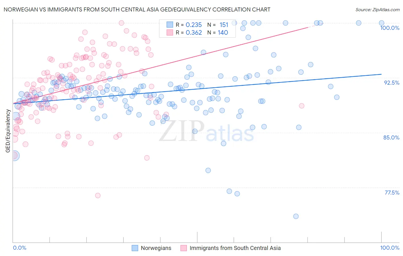 Norwegian vs Immigrants from South Central Asia GED/Equivalency