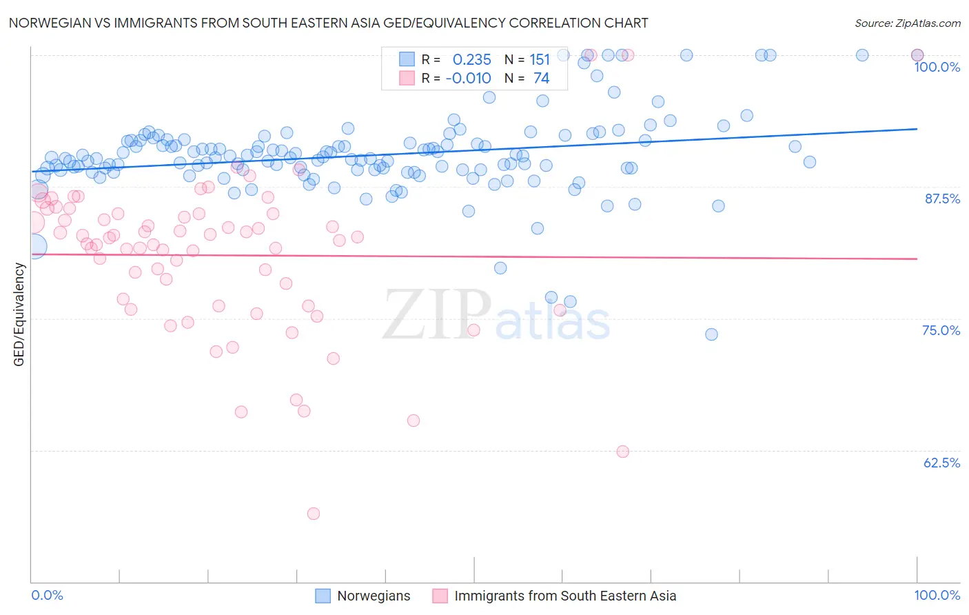 Norwegian vs Immigrants from South Eastern Asia GED/Equivalency