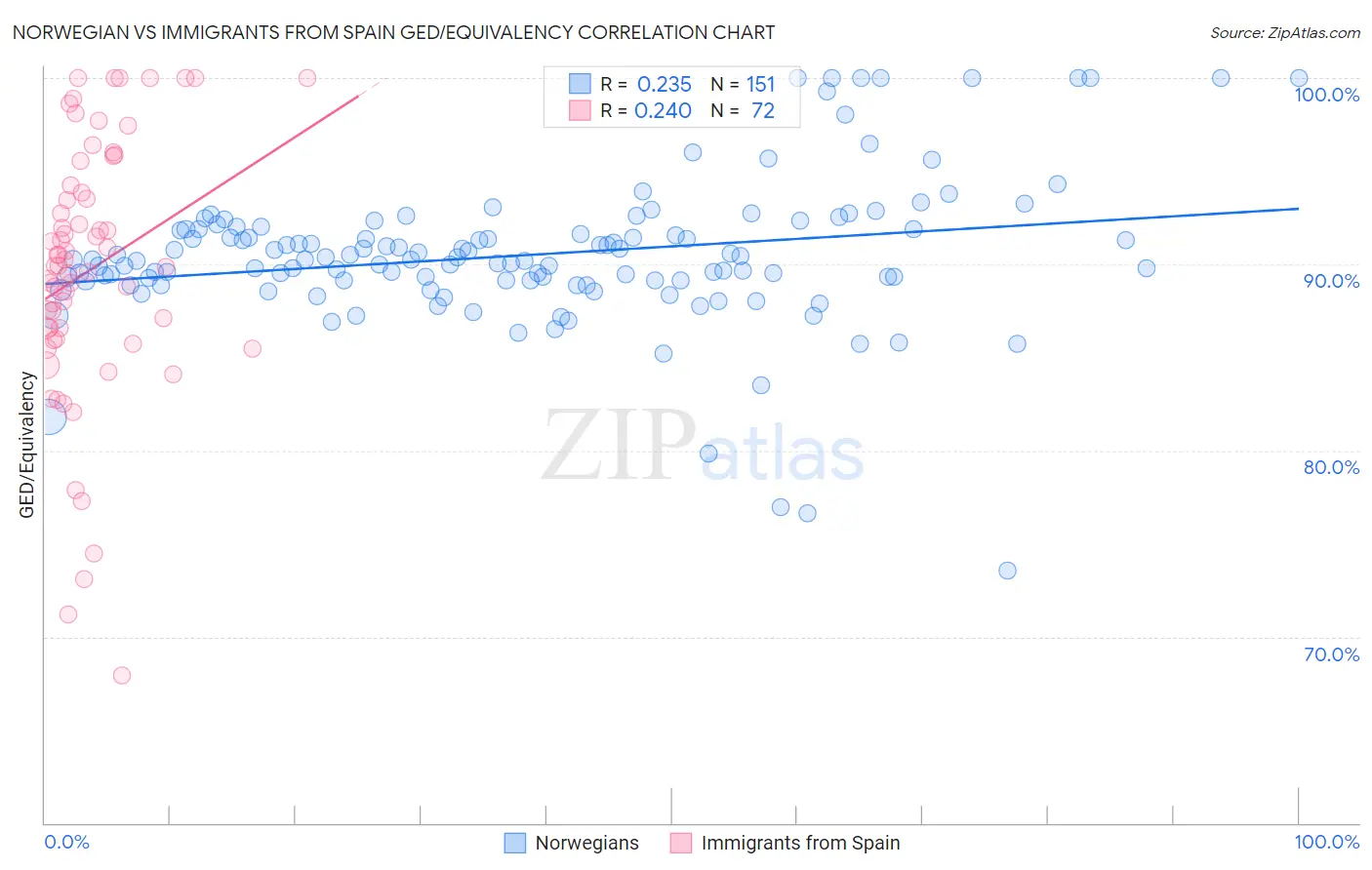 Norwegian vs Immigrants from Spain GED/Equivalency