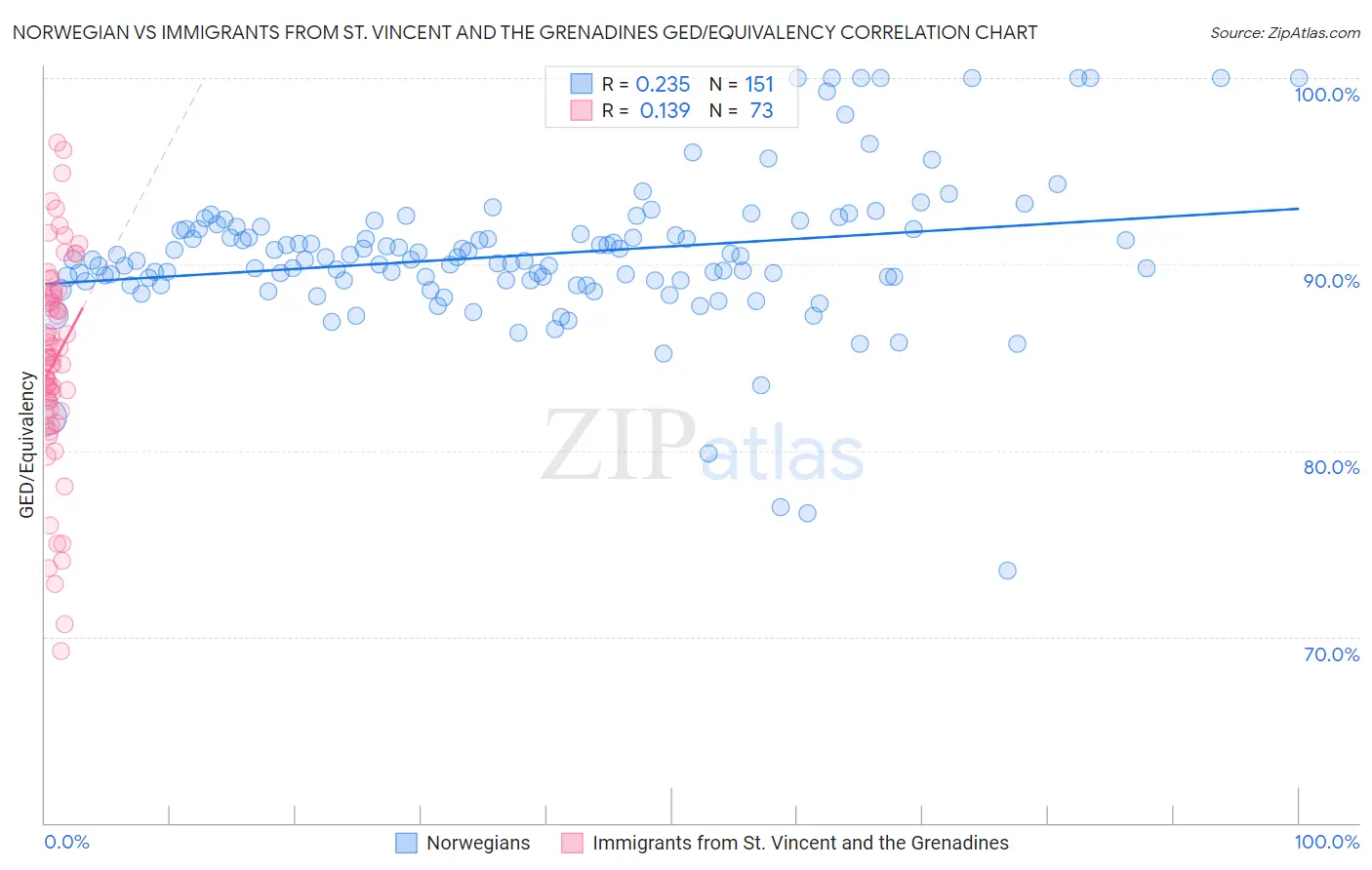 Norwegian vs Immigrants from St. Vincent and the Grenadines GED/Equivalency