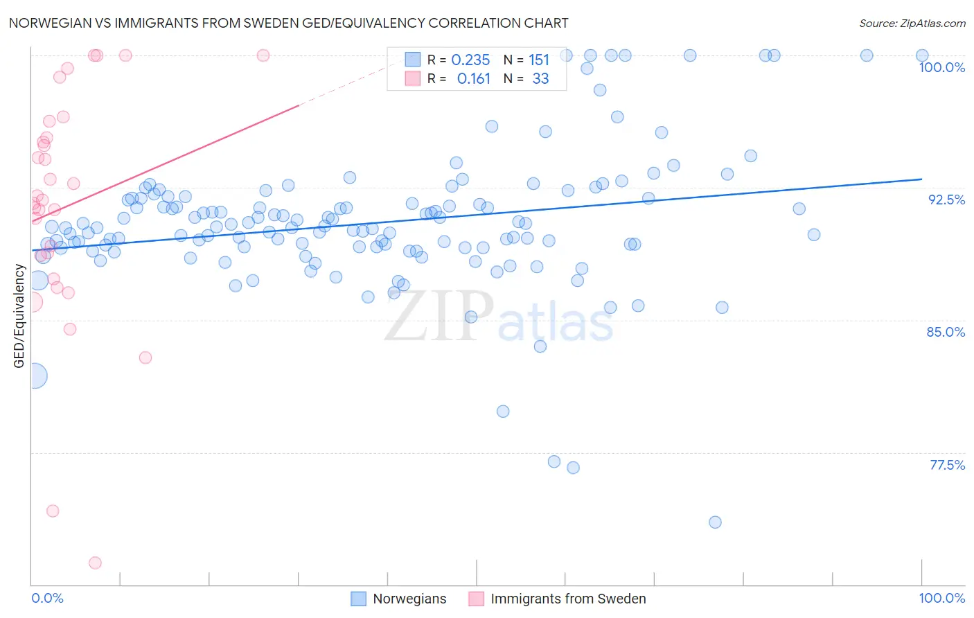 Norwegian vs Immigrants from Sweden GED/Equivalency
