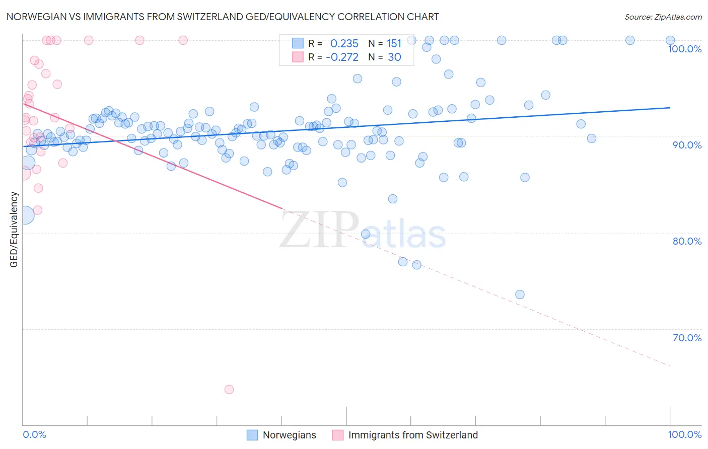 Norwegian vs Immigrants from Switzerland GED/Equivalency