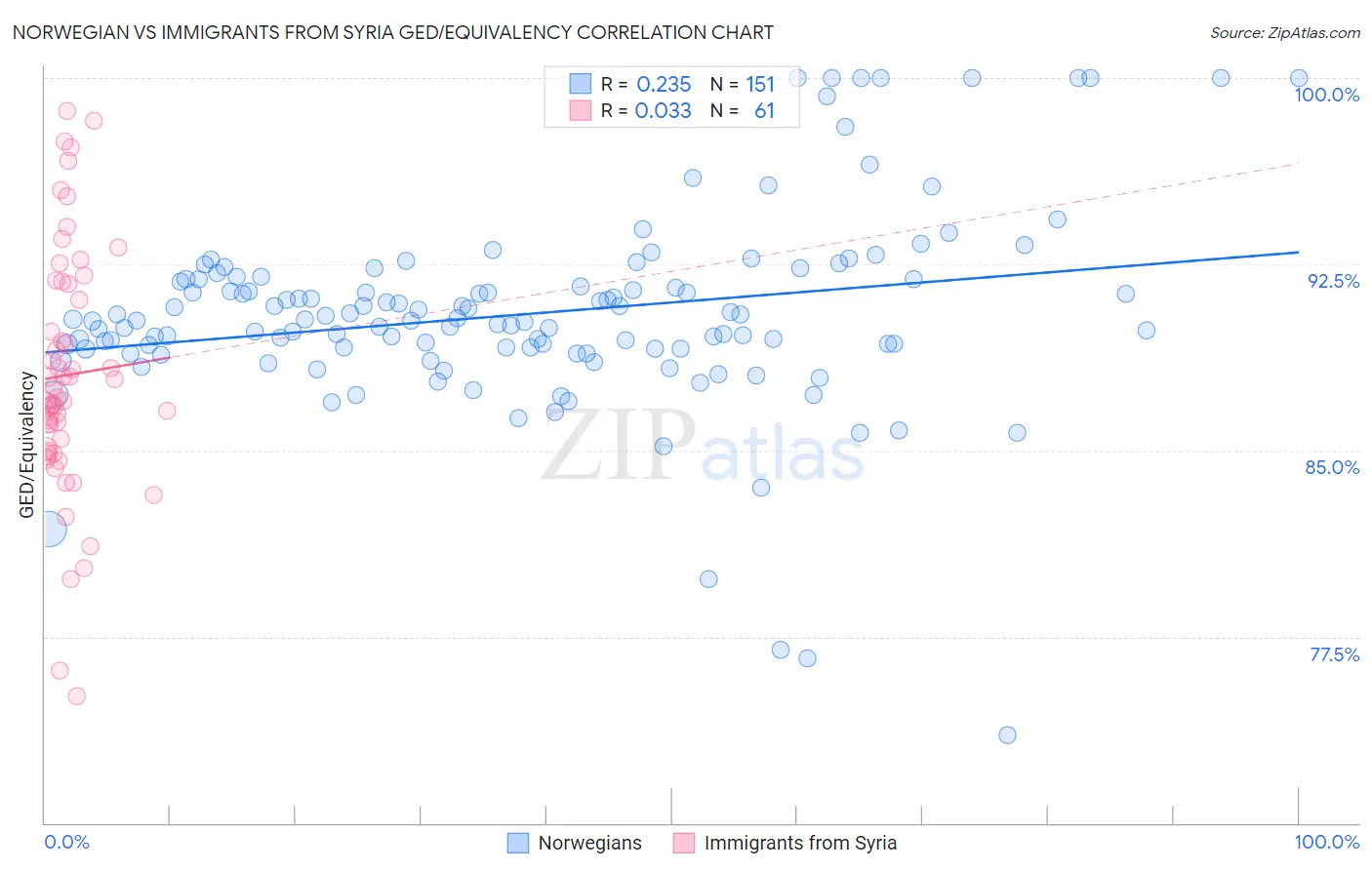 Norwegian vs Immigrants from Syria GED/Equivalency