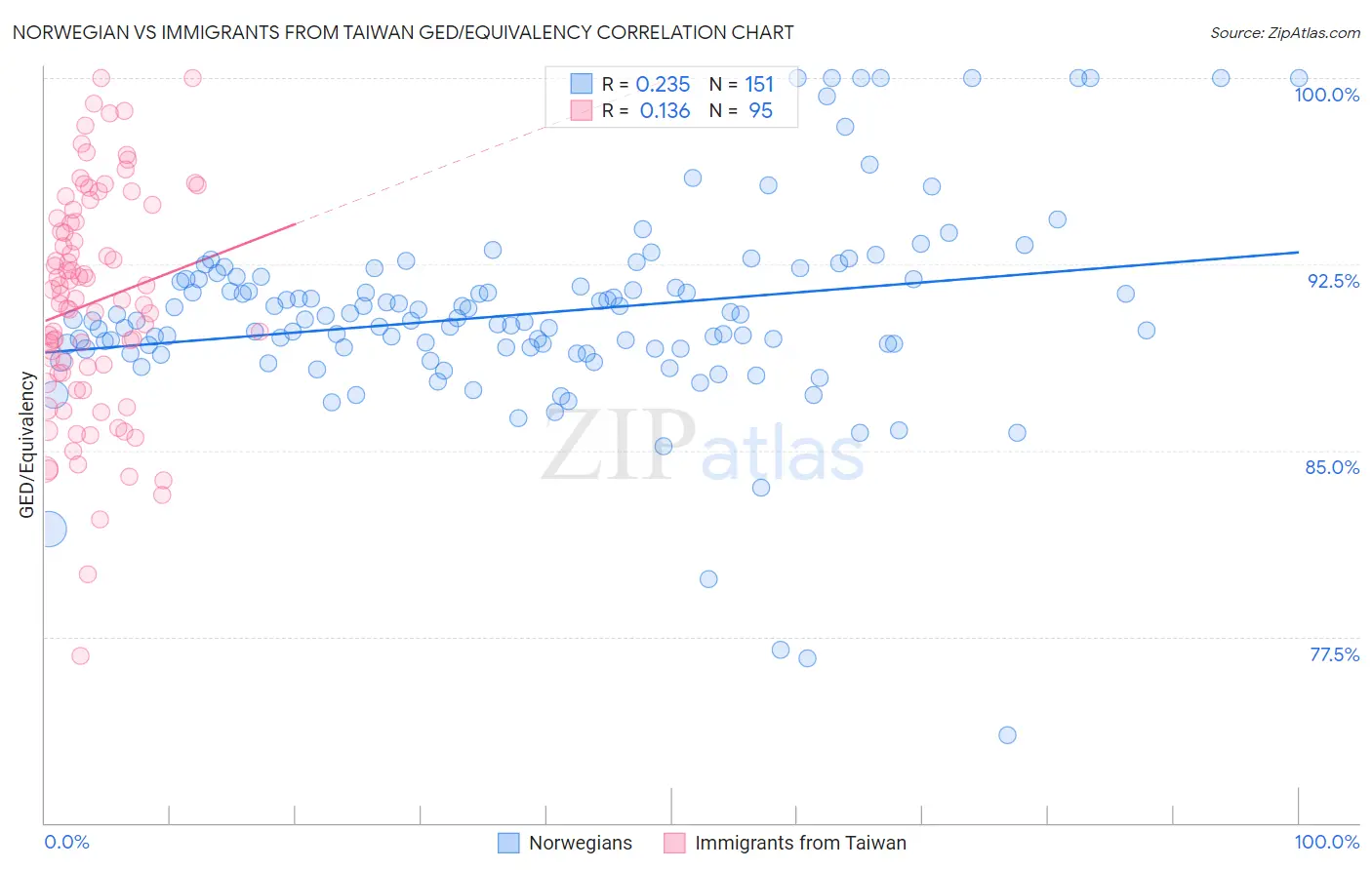 Norwegian vs Immigrants from Taiwan GED/Equivalency