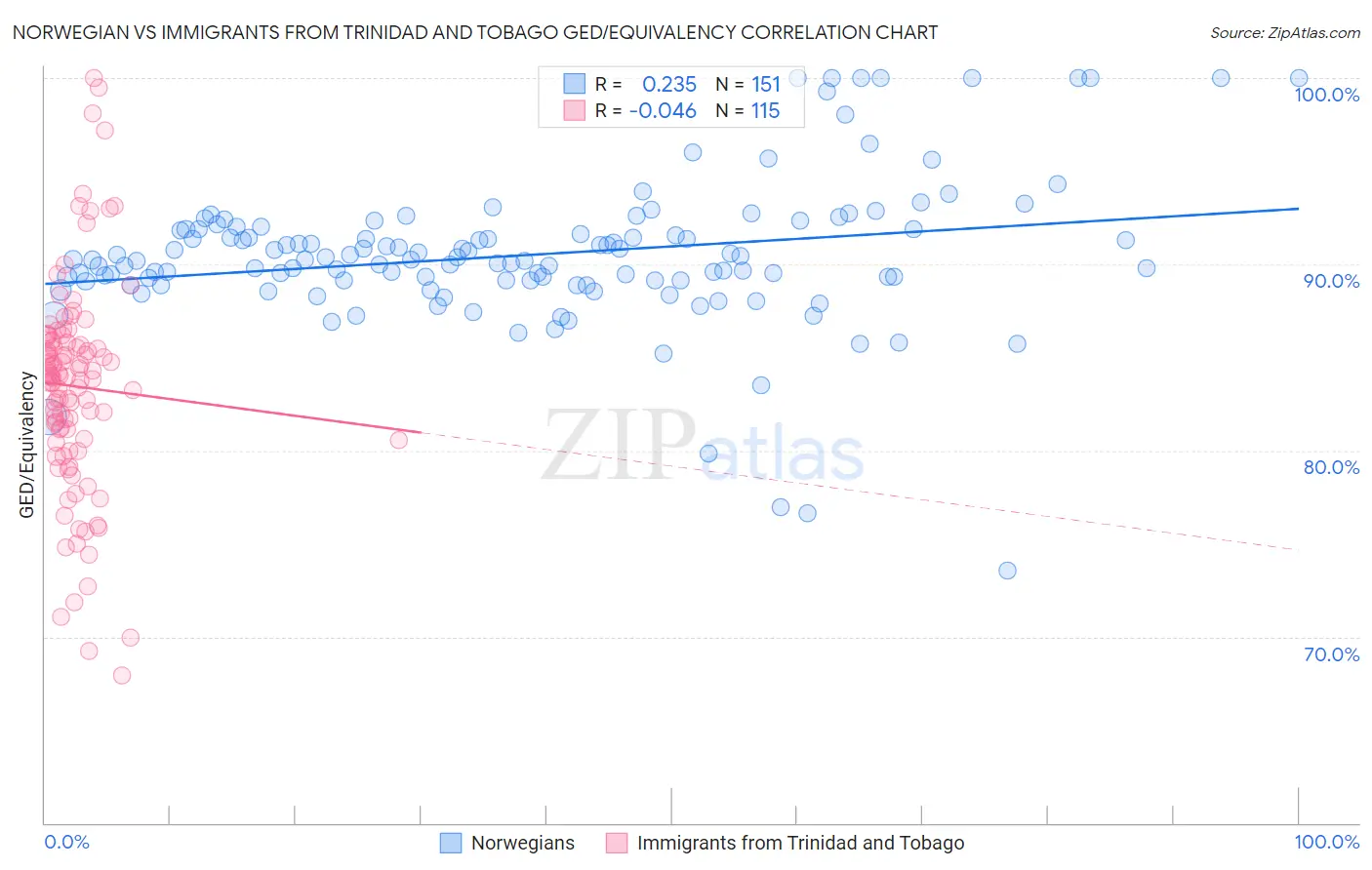 Norwegian vs Immigrants from Trinidad and Tobago GED/Equivalency