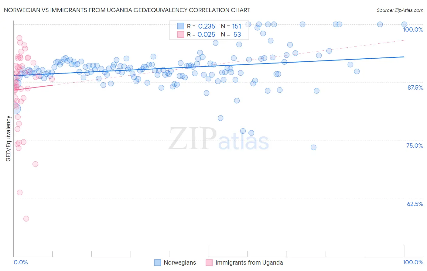 Norwegian vs Immigrants from Uganda GED/Equivalency