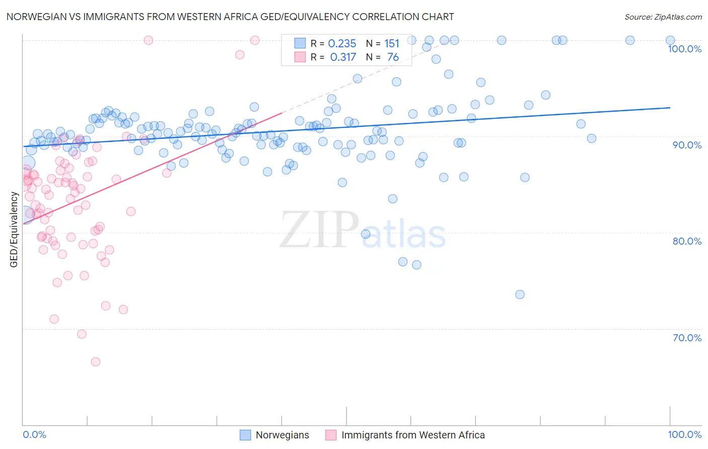 Norwegian vs Immigrants from Western Africa GED/Equivalency