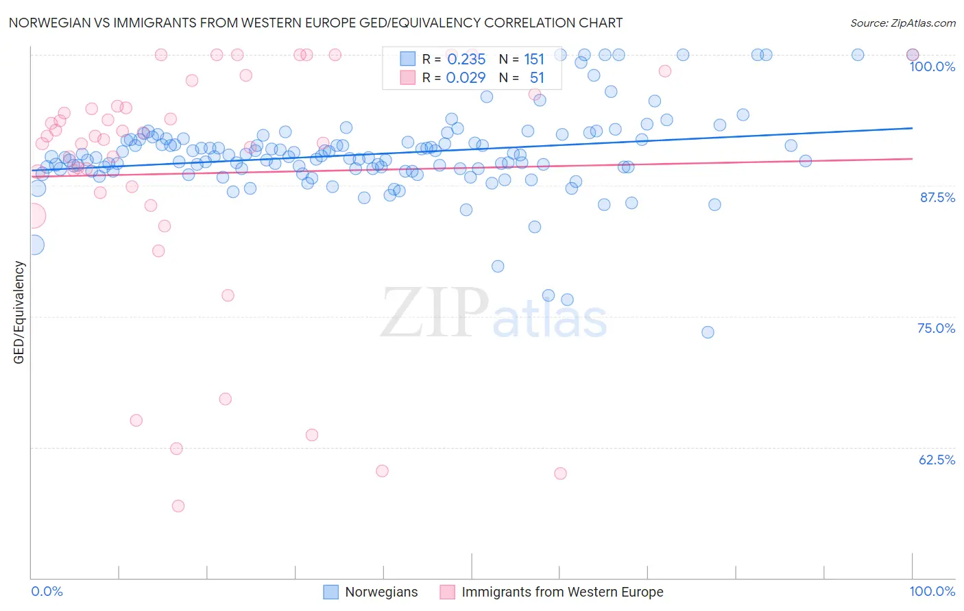 Norwegian vs Immigrants from Western Europe GED/Equivalency