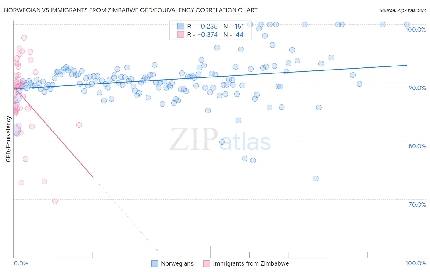 Norwegian vs Immigrants from Zimbabwe GED/Equivalency