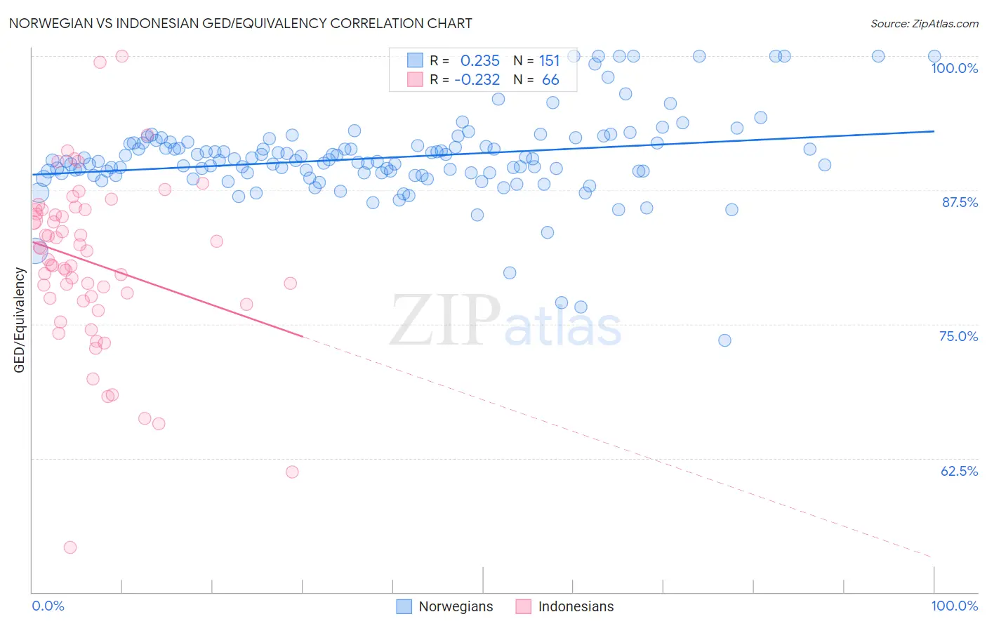 Norwegian vs Indonesian GED/Equivalency