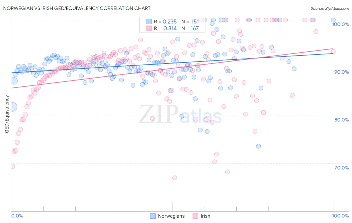 Norwegian vs Irish GED/Equivalency