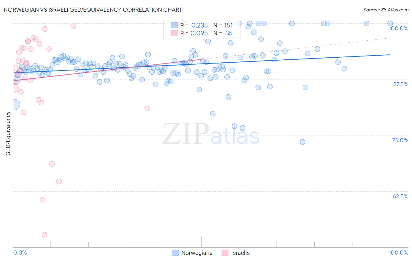 Norwegian vs Israeli GED/Equivalency