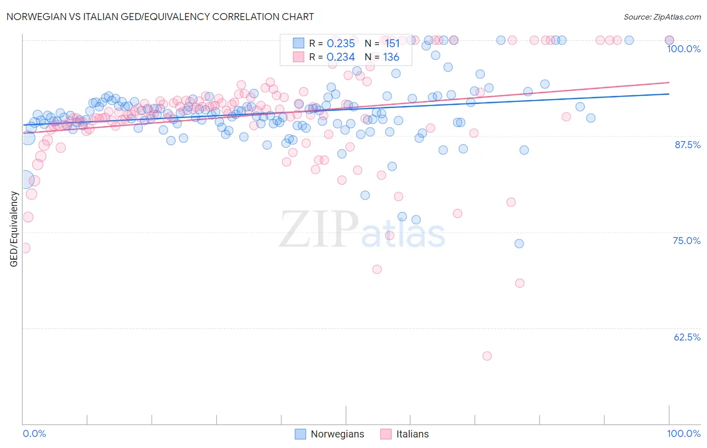 Norwegian vs Italian GED/Equivalency
