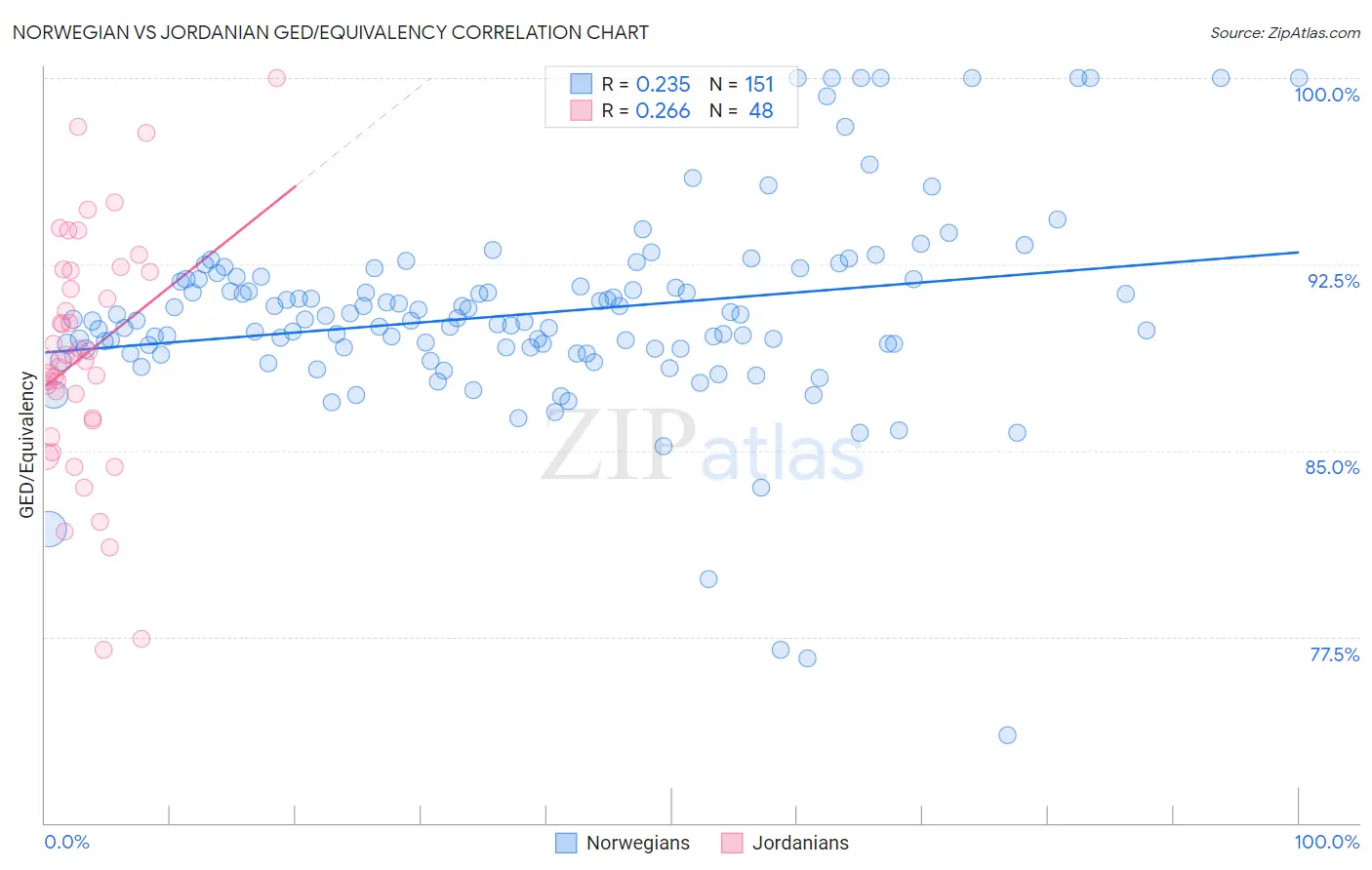 Norwegian vs Jordanian GED/Equivalency