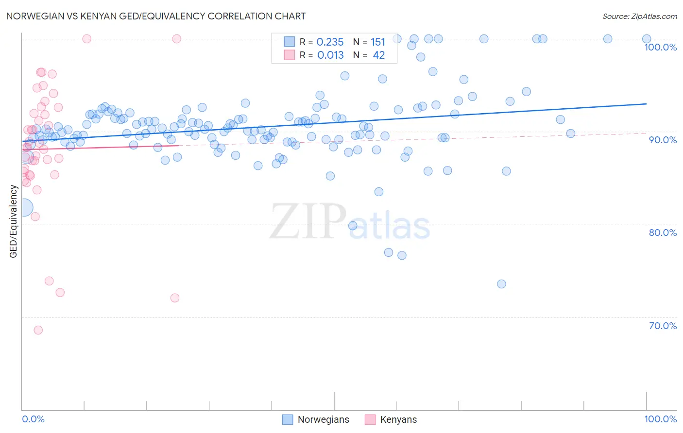 Norwegian vs Kenyan GED/Equivalency