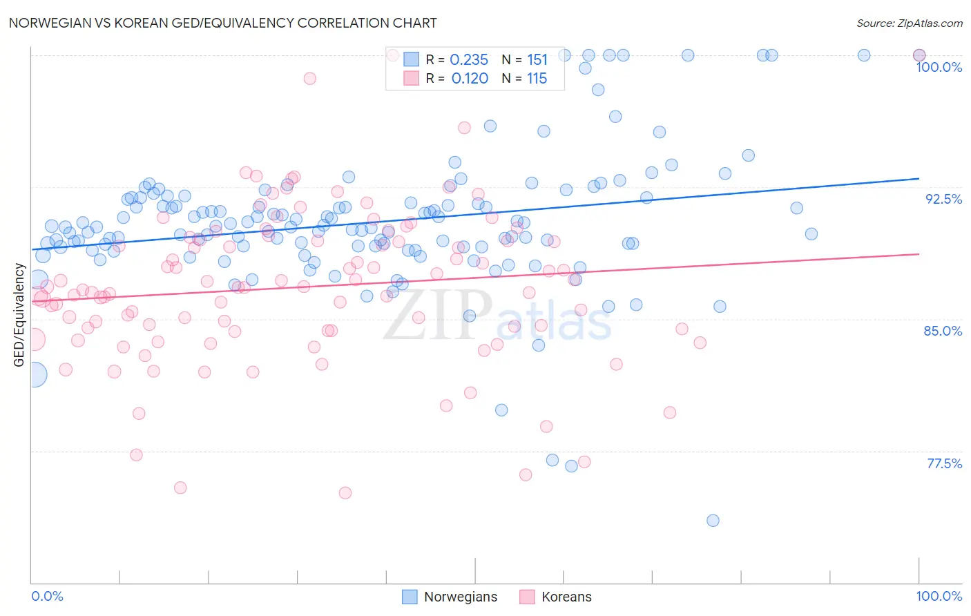 Norwegian vs Korean GED/Equivalency