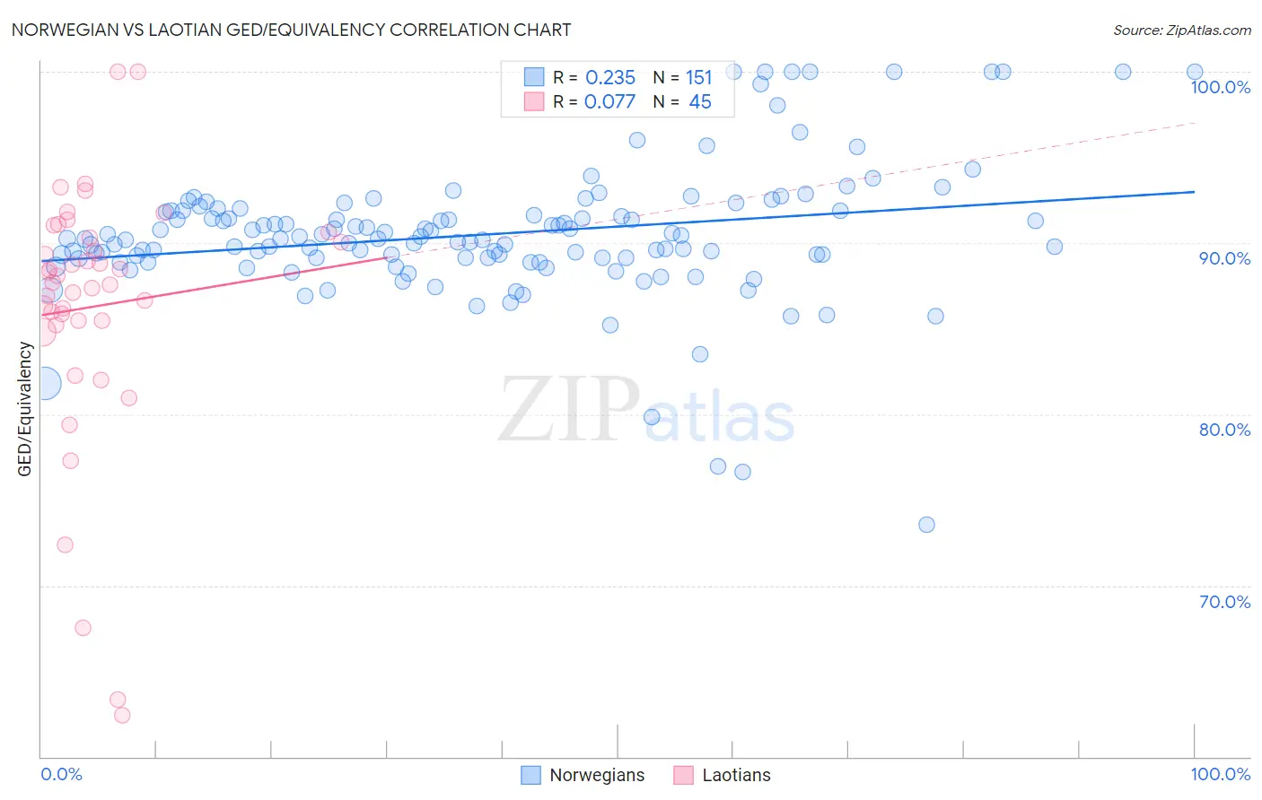 Norwegian vs Laotian GED/Equivalency