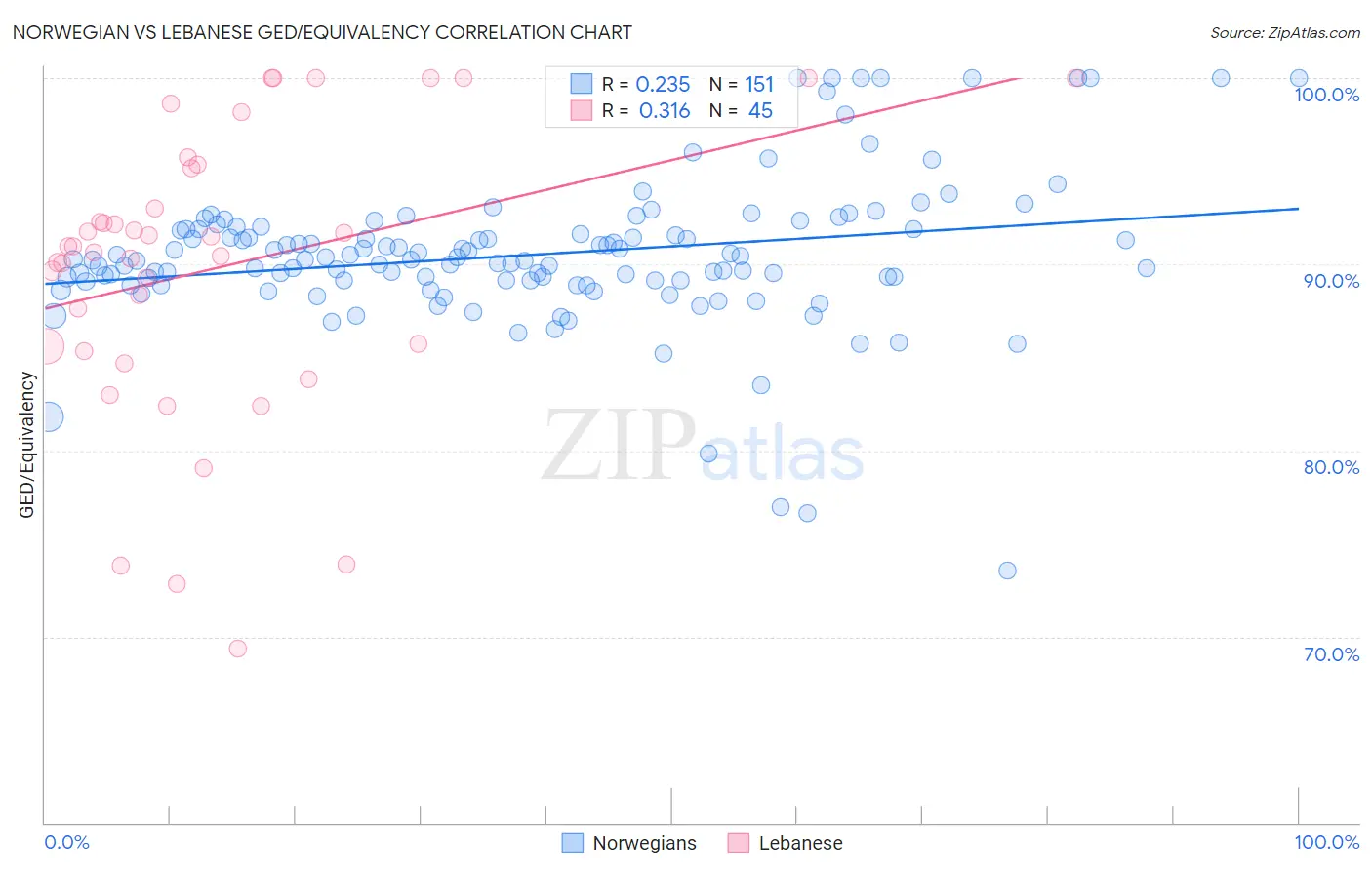 Norwegian vs Lebanese GED/Equivalency