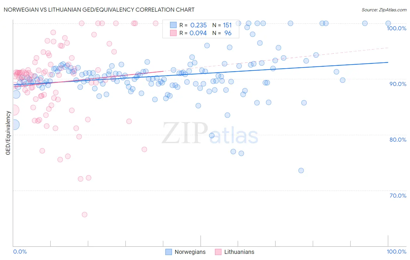 Norwegian vs Lithuanian GED/Equivalency