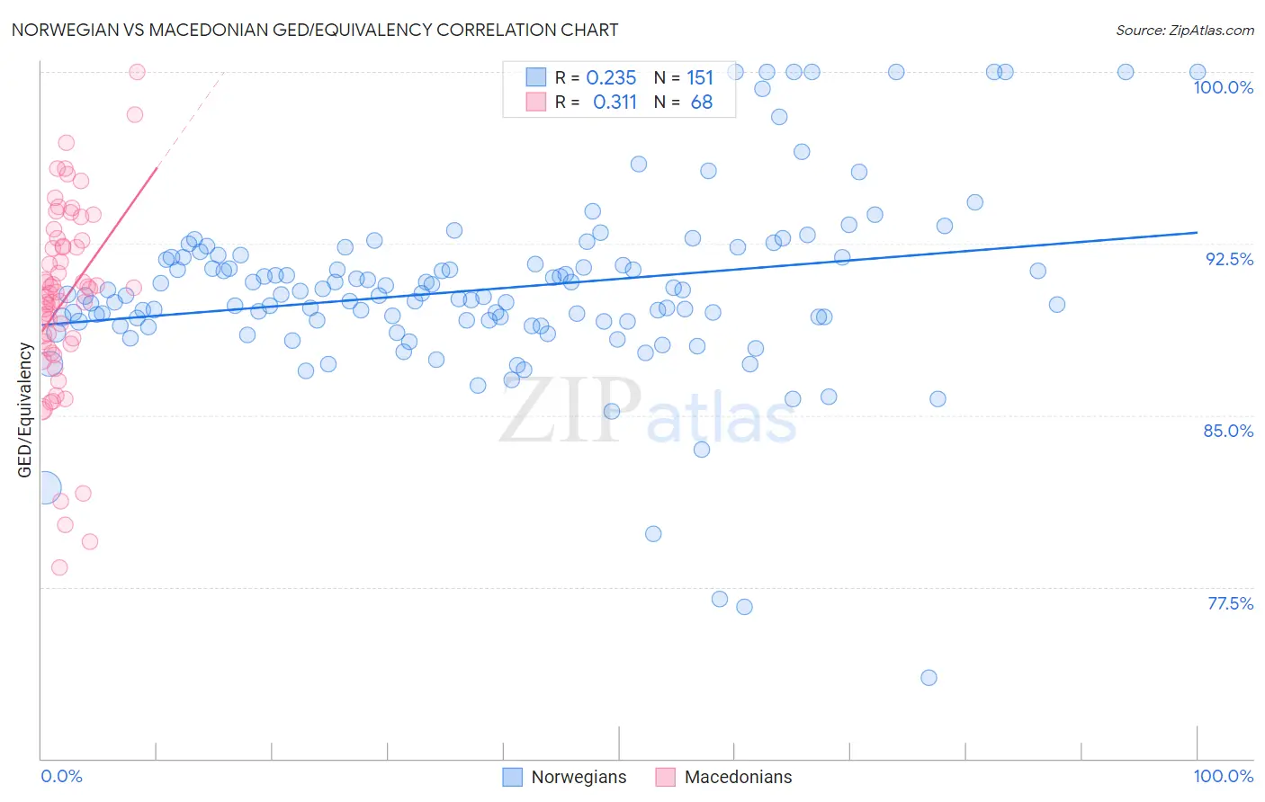 Norwegian vs Macedonian GED/Equivalency