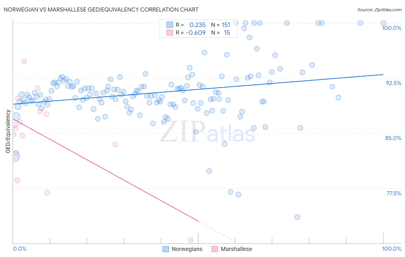 Norwegian vs Marshallese GED/Equivalency