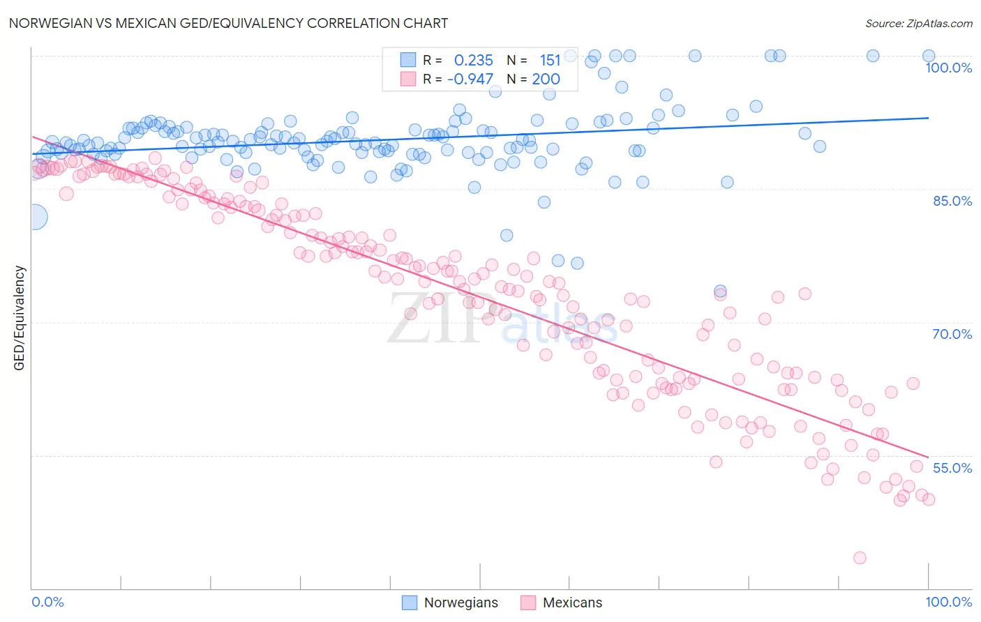 Norwegian vs Mexican GED/Equivalency
