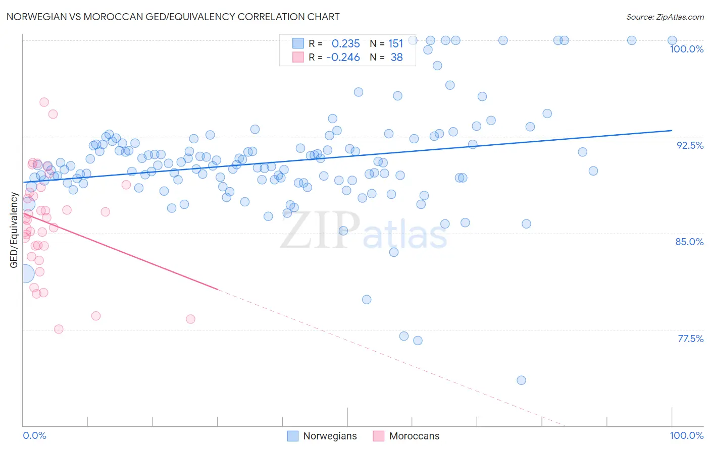 Norwegian vs Moroccan GED/Equivalency