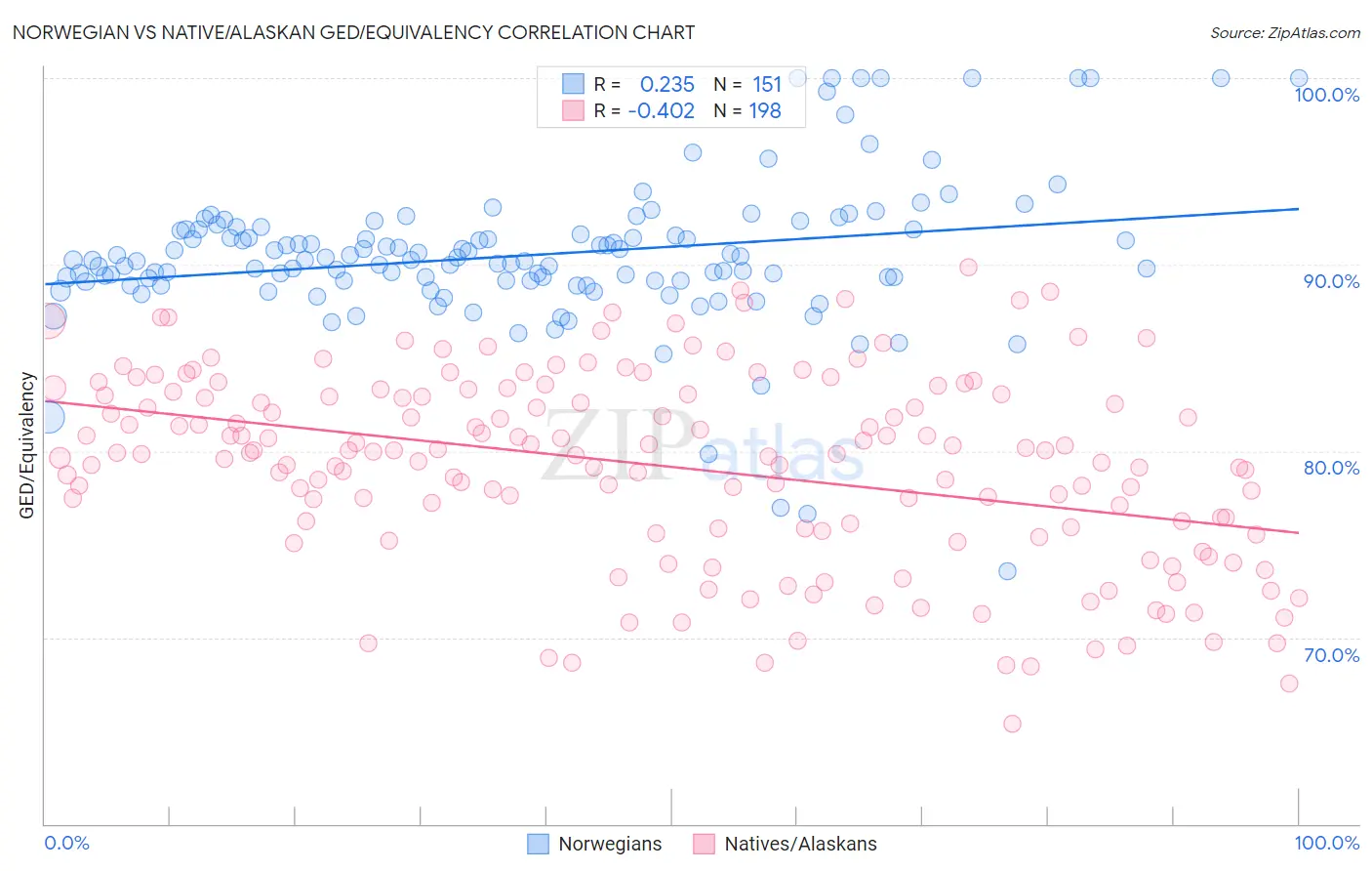 Norwegian vs Native/Alaskan GED/Equivalency