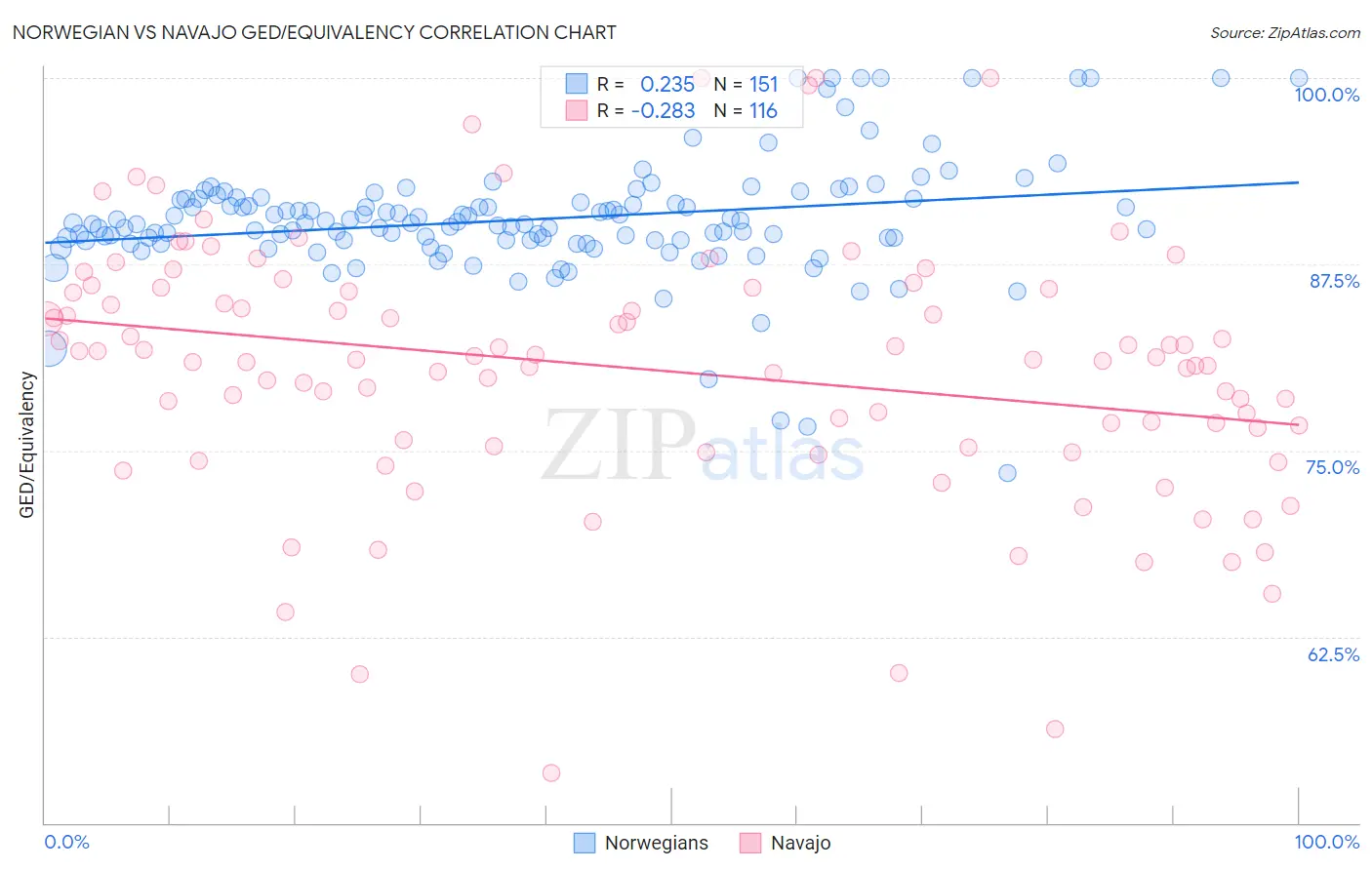 Norwegian vs Navajo GED/Equivalency