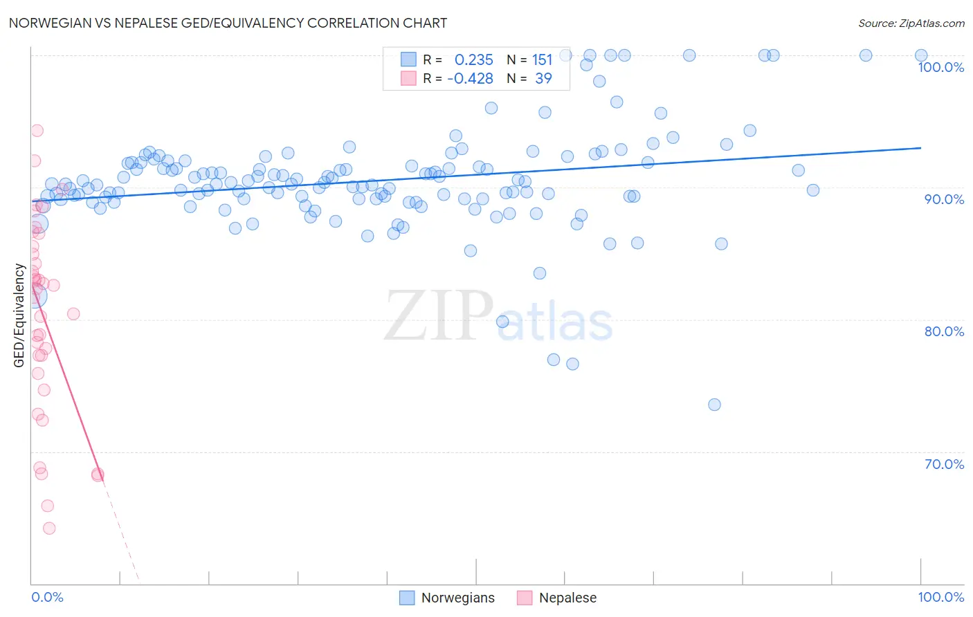 Norwegian vs Nepalese GED/Equivalency