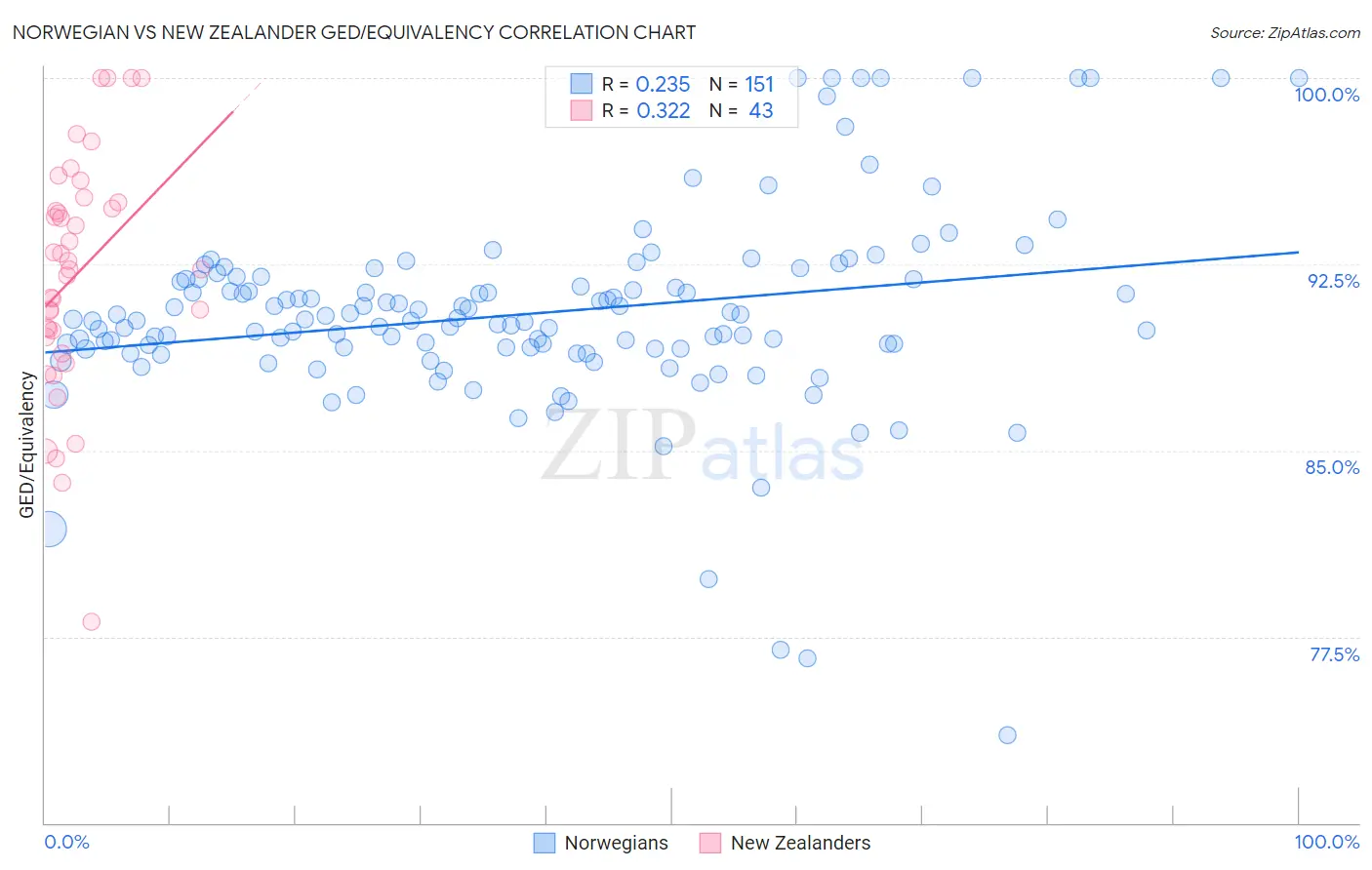 Norwegian vs New Zealander GED/Equivalency