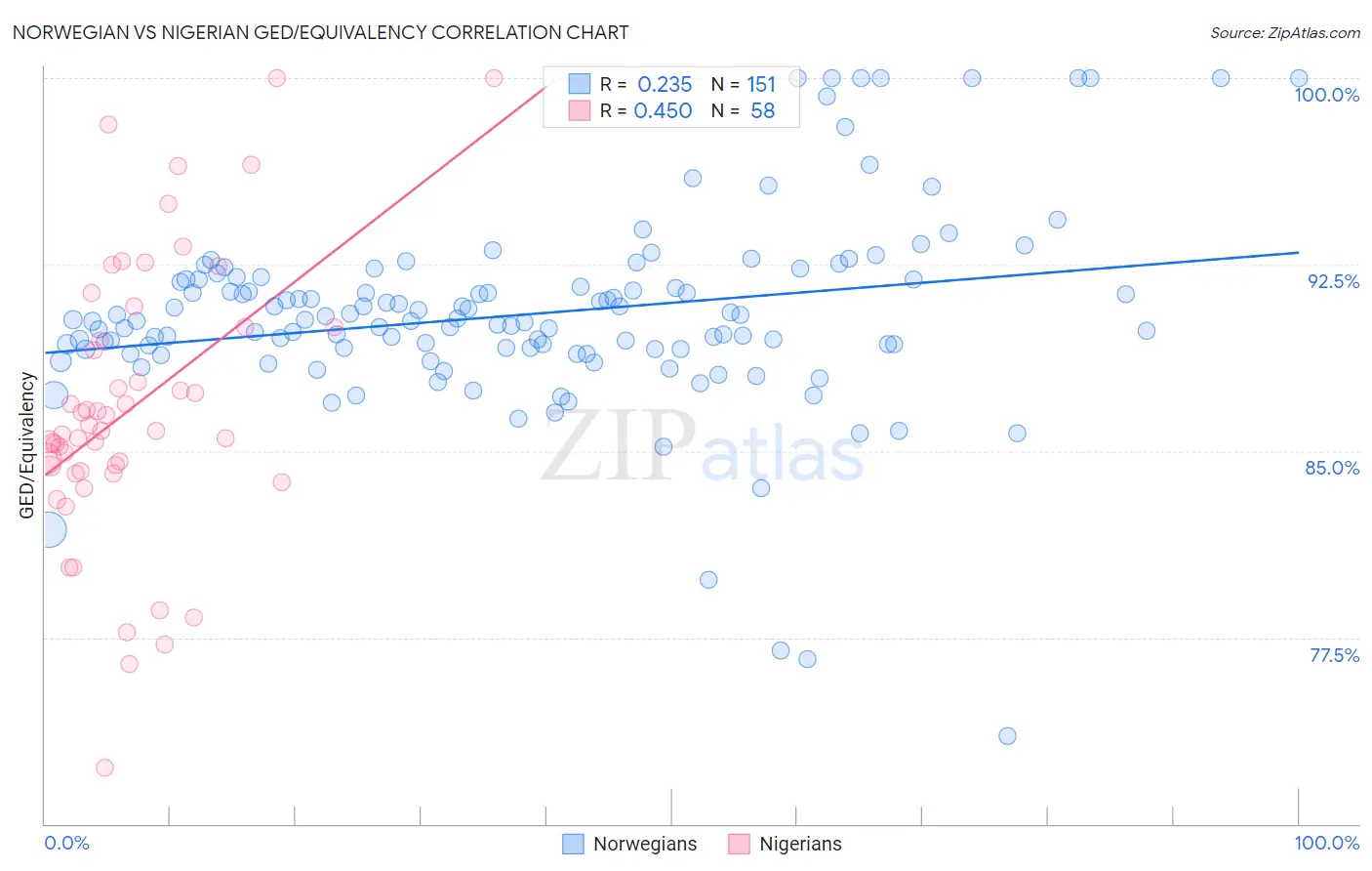 Norwegian vs Nigerian GED/Equivalency