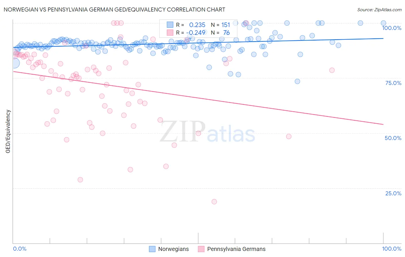 Norwegian vs Pennsylvania German GED/Equivalency