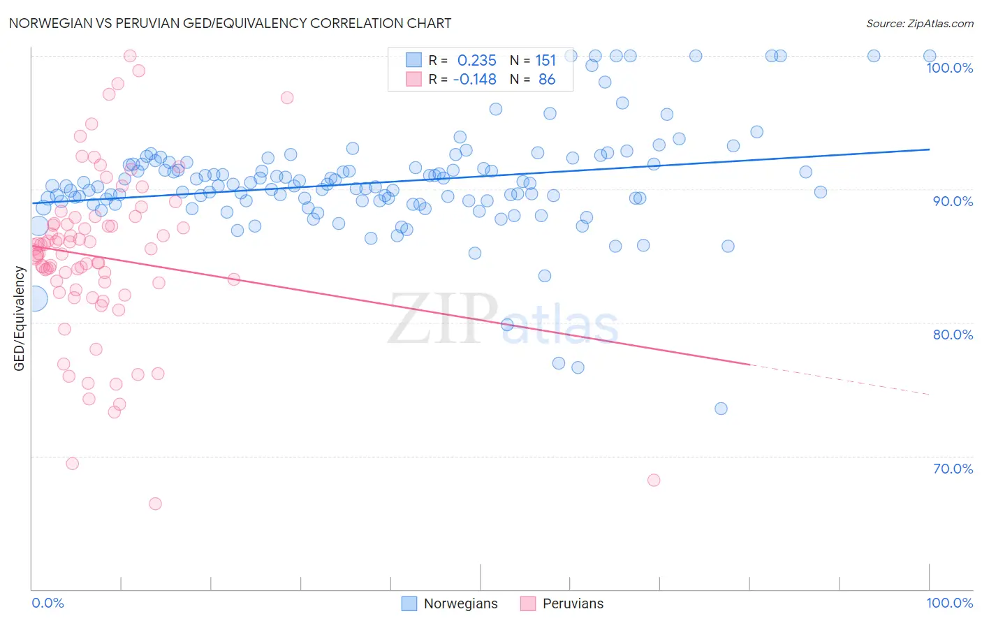 Norwegian vs Peruvian GED/Equivalency