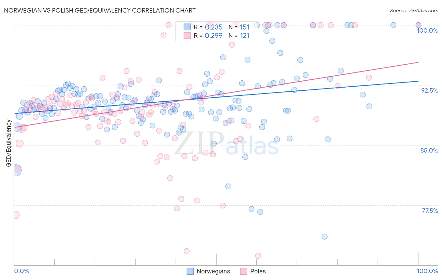 Norwegian vs Polish GED/Equivalency