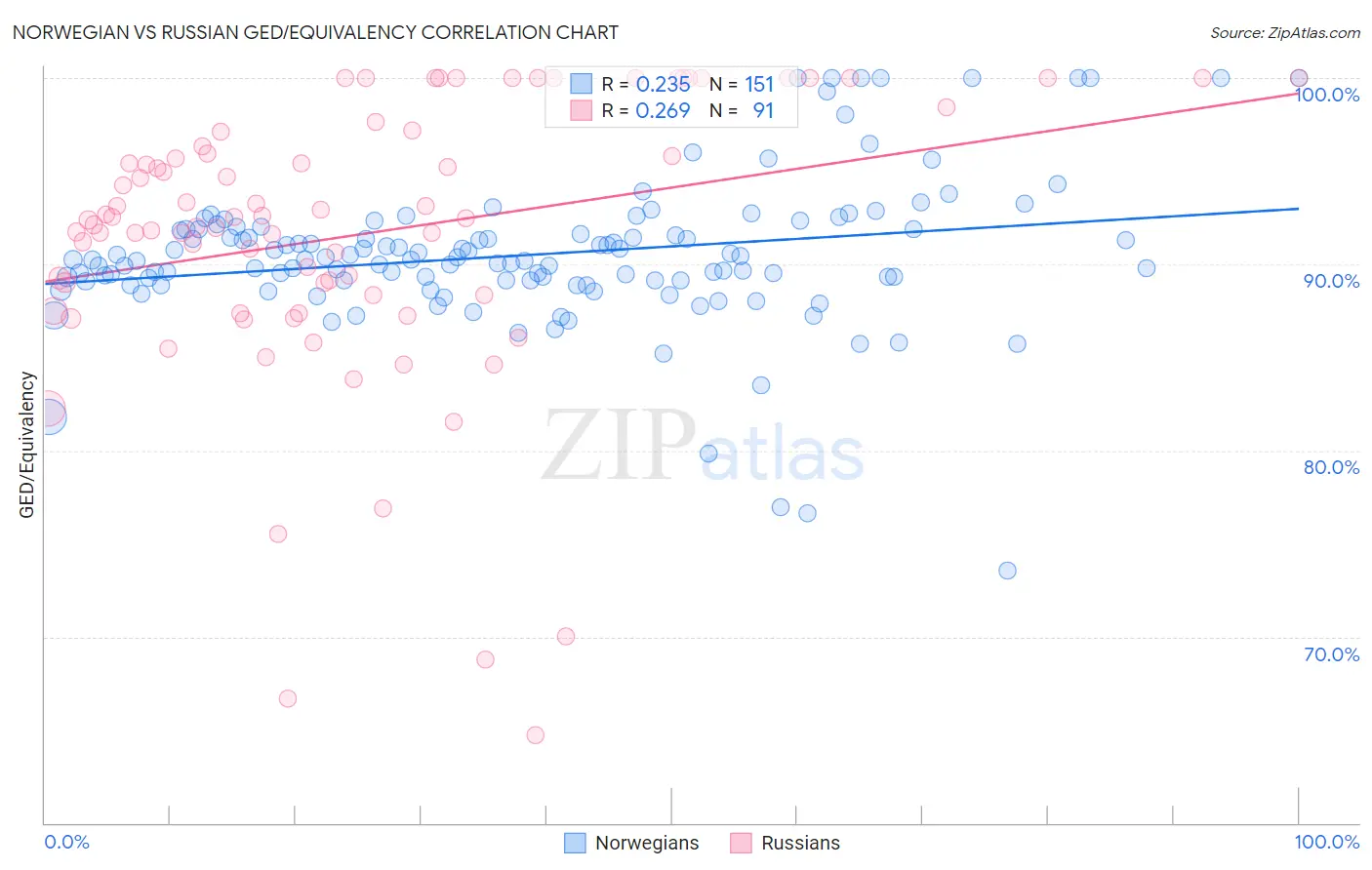 Norwegian vs Russian GED/Equivalency