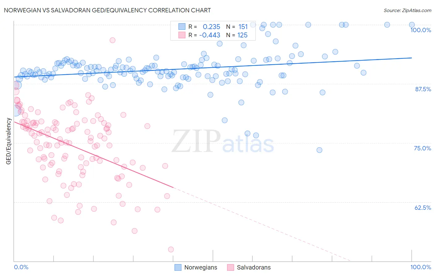 Norwegian vs Salvadoran GED/Equivalency