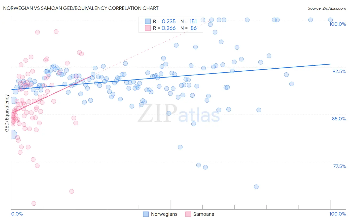 Norwegian vs Samoan GED/Equivalency