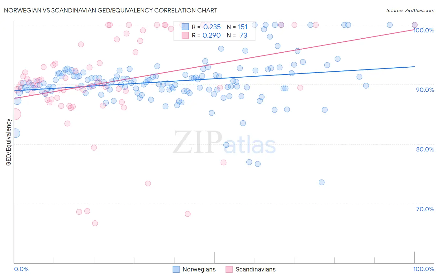 Norwegian vs Scandinavian GED/Equivalency