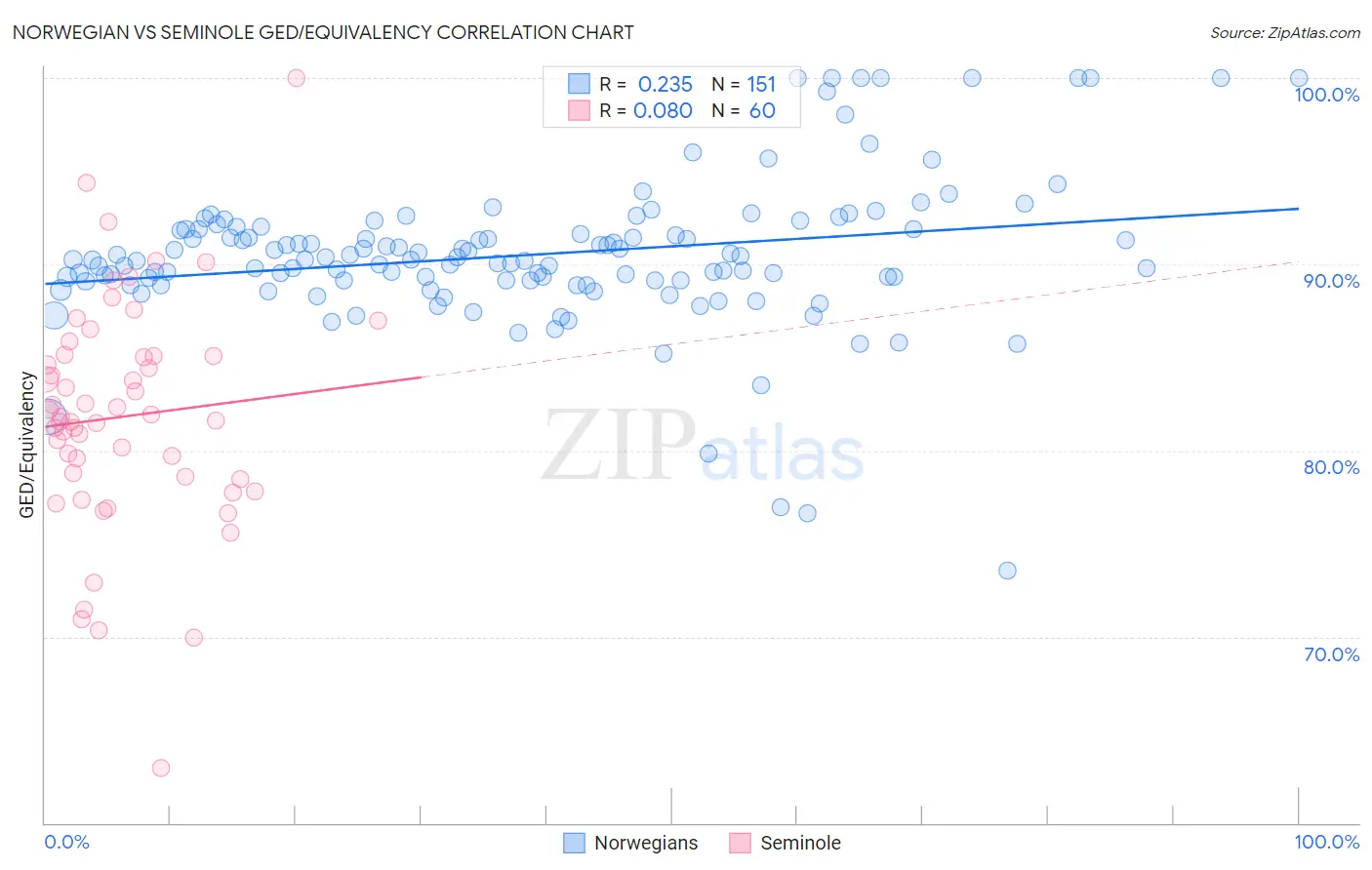 Norwegian vs Seminole GED/Equivalency