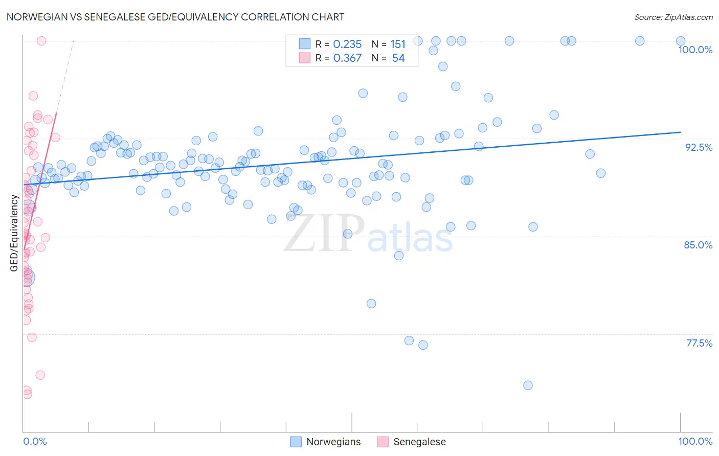 Norwegian vs Senegalese GED/Equivalency