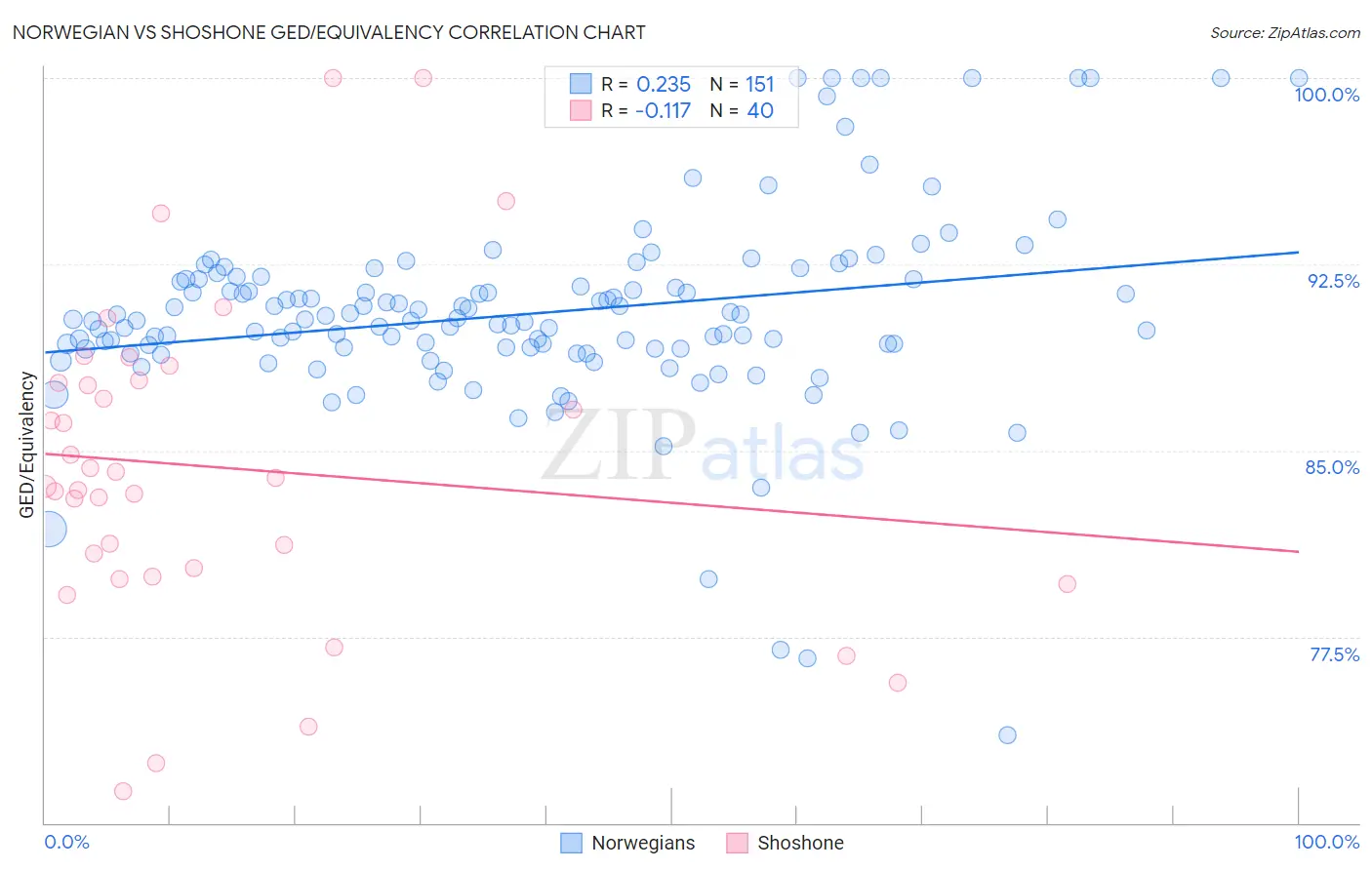 Norwegian vs Shoshone GED/Equivalency